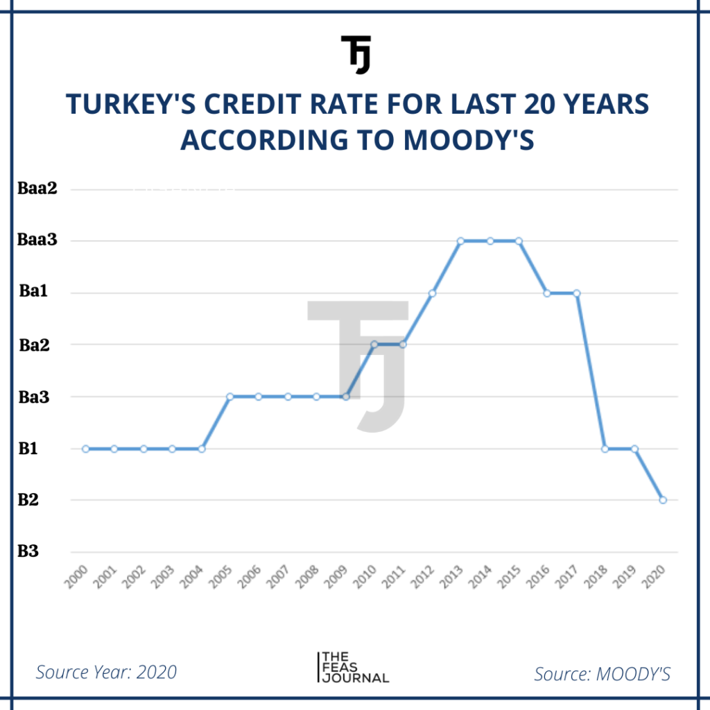 MOODY'S AND TURKEY'S NEW CREDIT RATE | The FEAS Journal