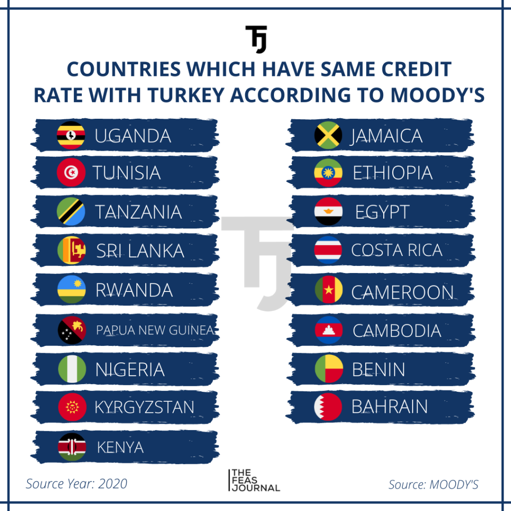 MOODY\u0026#39;S AND TURKEY\u0026#39;S NEW CREDIT RATE | The FEAS Journal